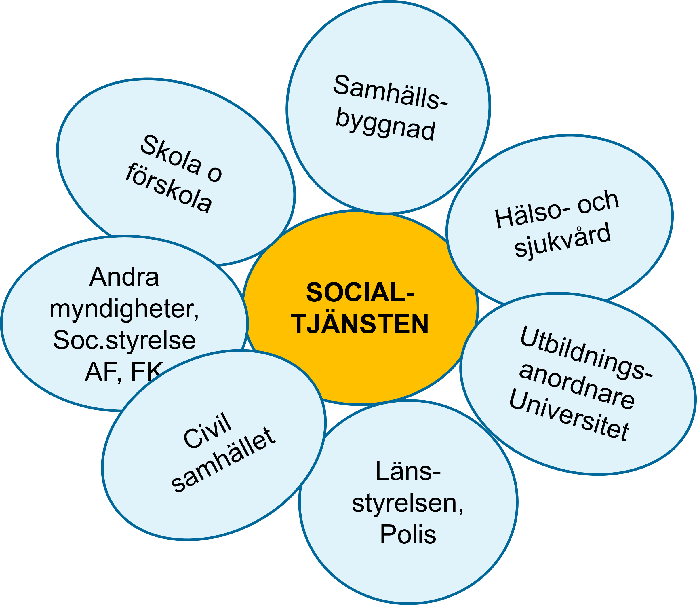 Illustration med socialtjänsten i mitten och flera samhällsaktörer runt om