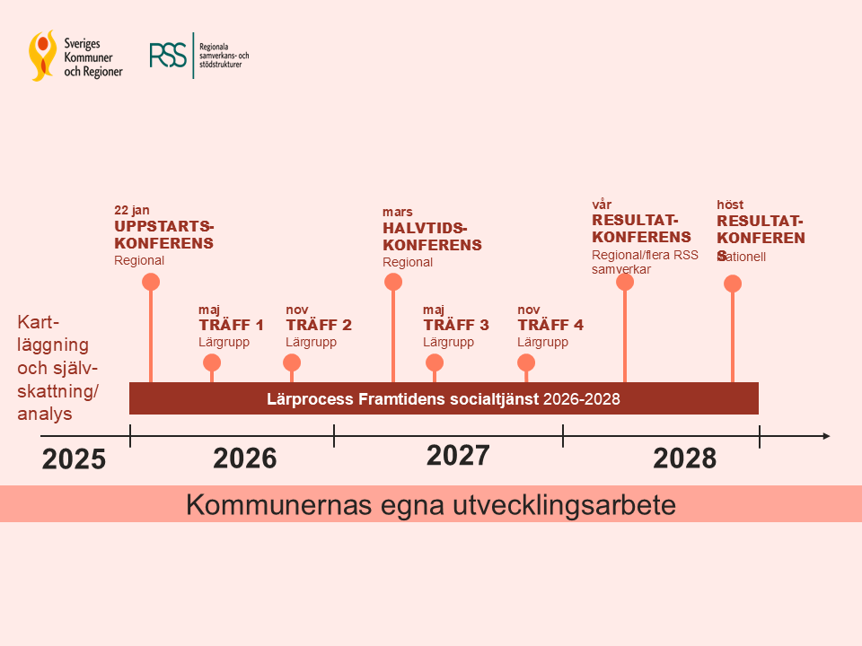 tidslinje framtidens socialtjänst